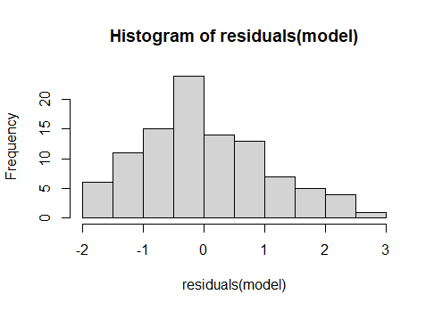 Histogram of model residuals