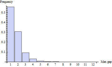 Histogram of the max gap frequencies