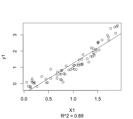 Regression on subset