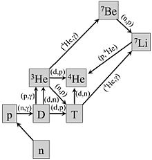 creation of nuclei