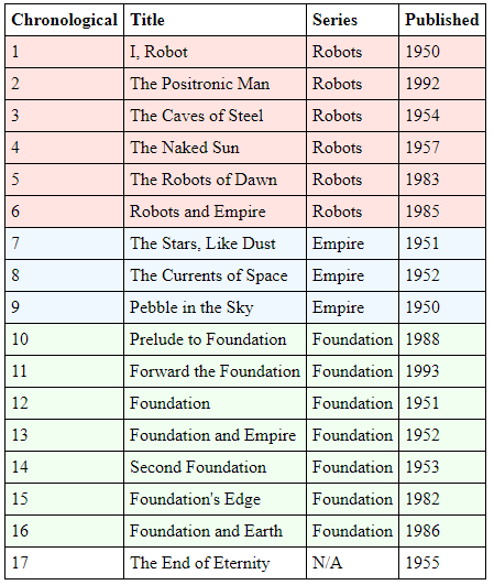 chronological order