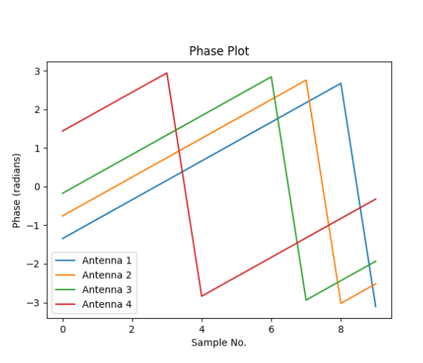 Phase shift of 5Khz