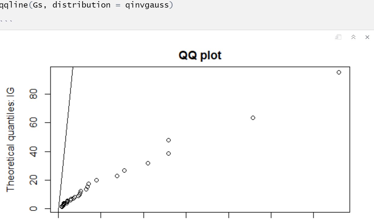 the line is not right, the dots are {data quantiles, inverse gaussian quantiles 