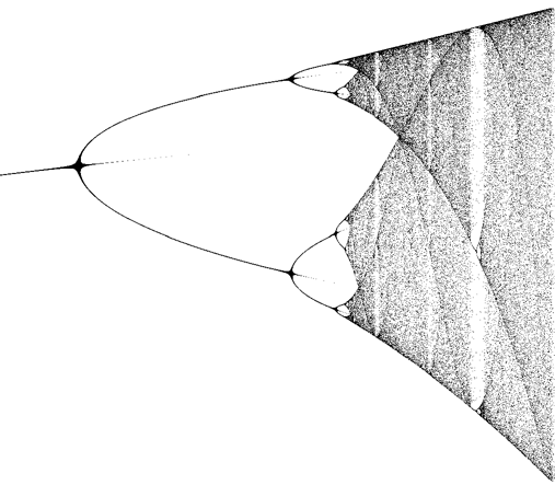 Bifurcation diagram for the logistic map