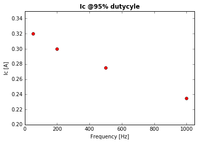 Collector current vs frequency