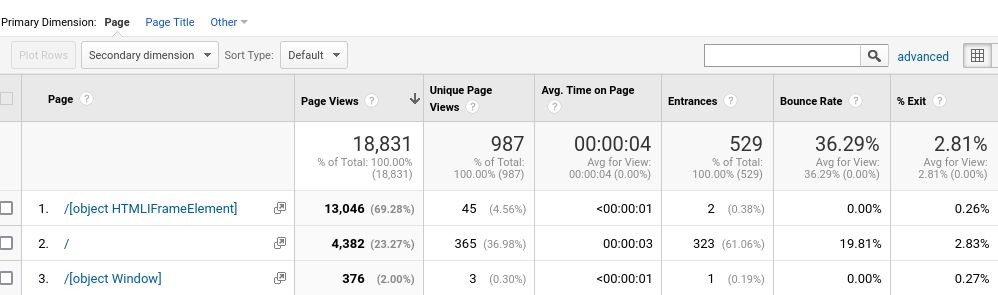 table in Google Analytics' Site content