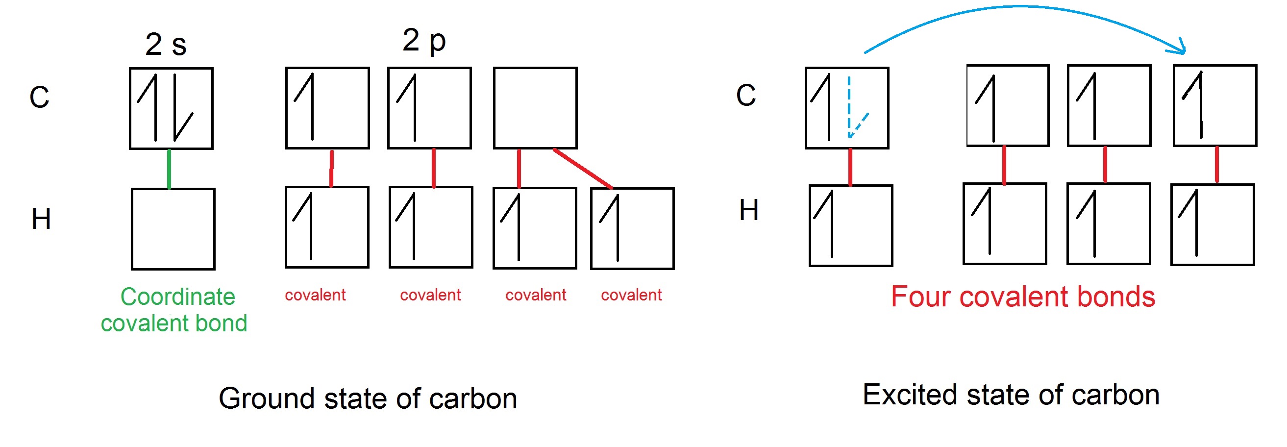 Formation of methane cation $\ce{CH5^+}$ may be possible in the ground state (on the left) while it shouldn't be possible in the excited state (on the right).