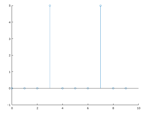 fft of real signal