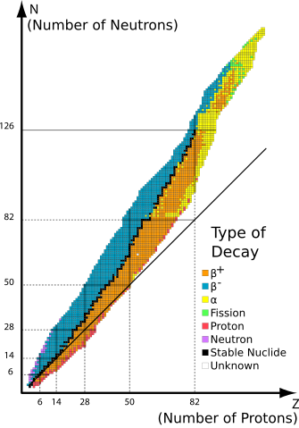 types of radioactive decay