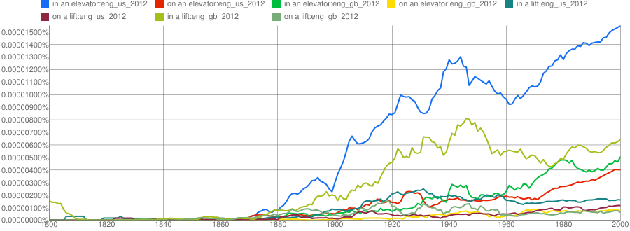 Google ngram of Frequencies of 'in' and 'on', 'elevator' and 'lift' in US and UK