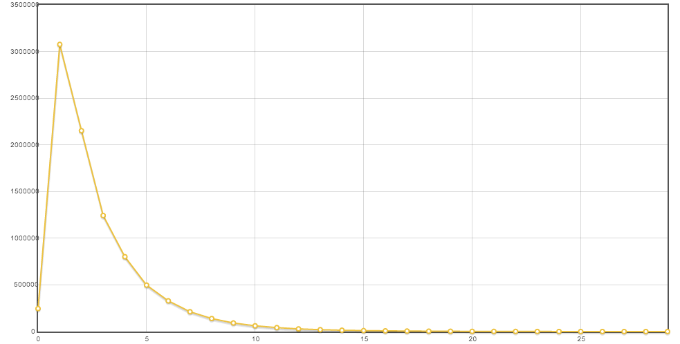 Count vs. number of comments