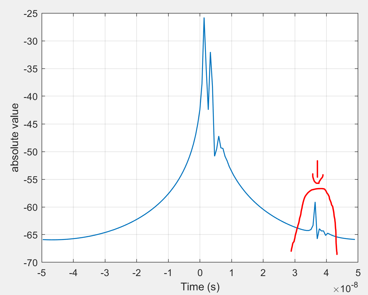 Signal in time domain