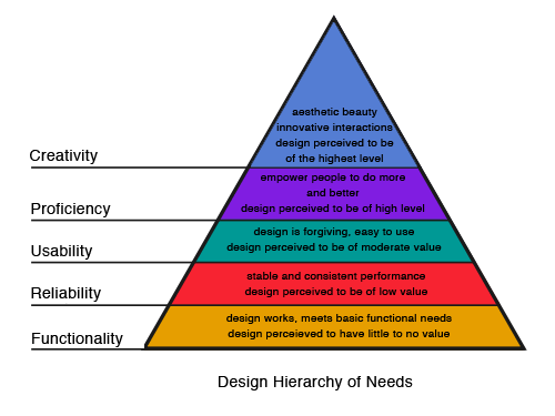 Pyramid of design needs