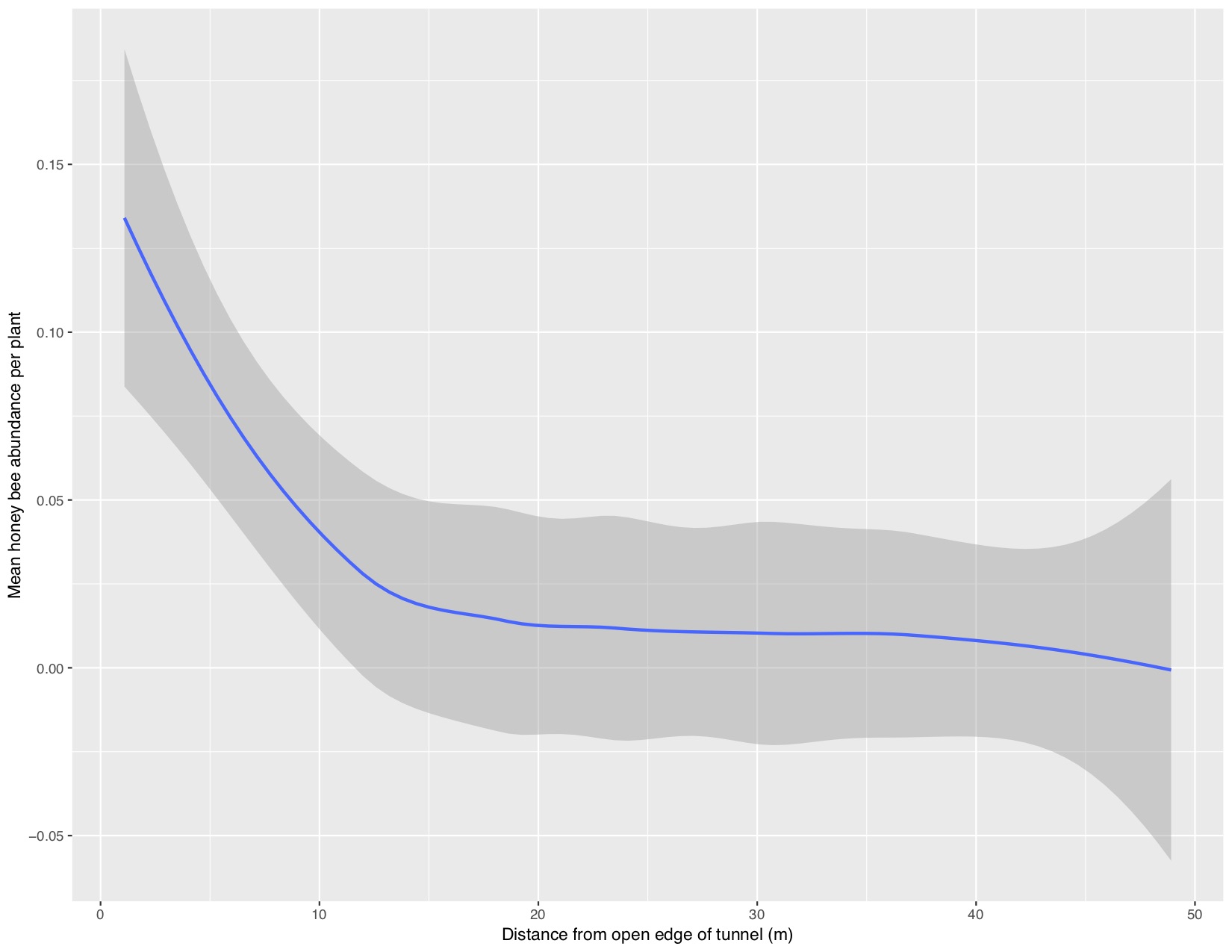 relationship between animal abundance and distance