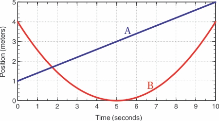 Graph of the particles.