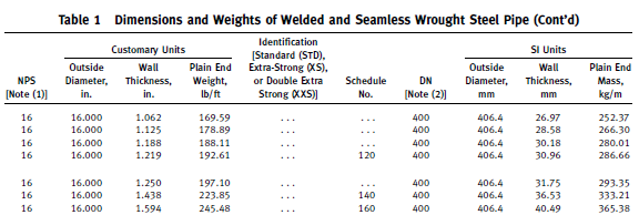 ASME Table 1