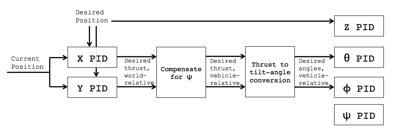 Processing chain