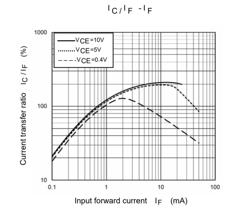 CTR diagram