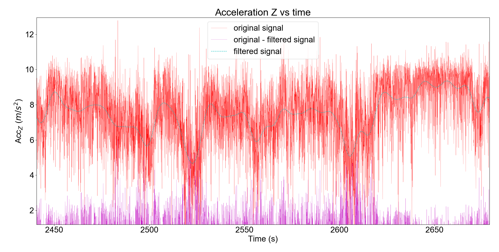 Filtered signal zoomed