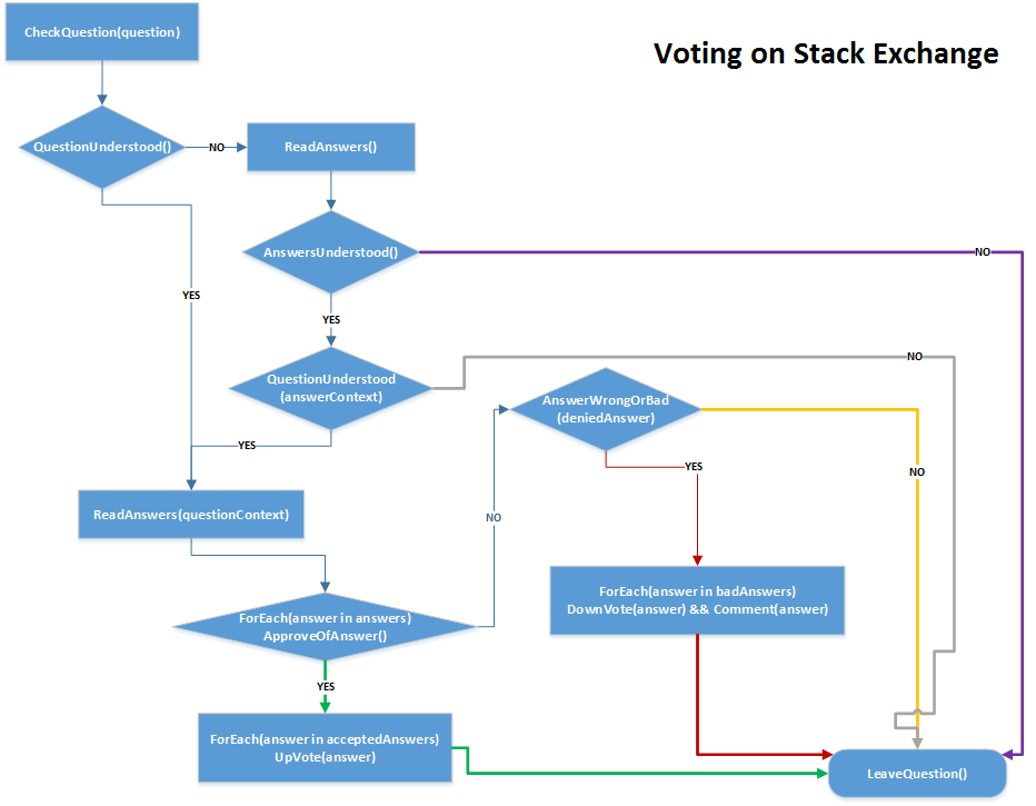 voting on stack exchange graphic