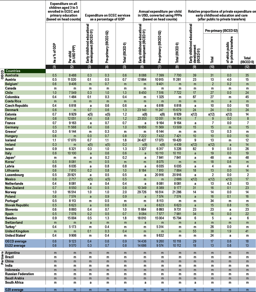 Financing of early childhood education and care (ISCED 0) and change in expenditure (2018)