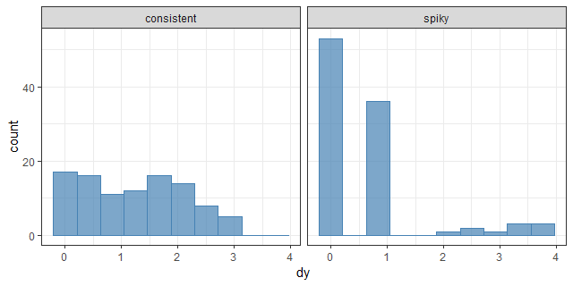 histogram-synthetic