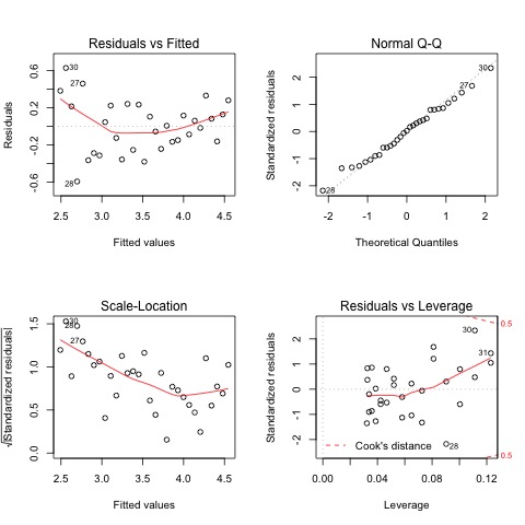 Exponential regression