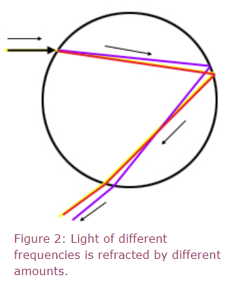 light at two different wavelengths refracting through a liquid water droplet