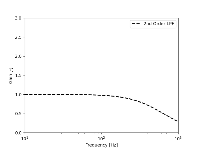 Magnitude response of 2nd Order LPF.