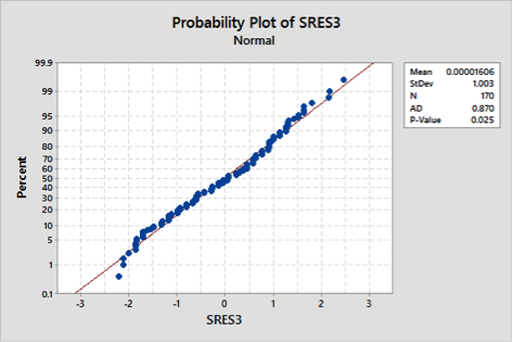 Normal Probability Plot