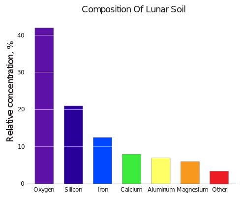 Relative concentration of various elements on the lunar surface (in weight %)