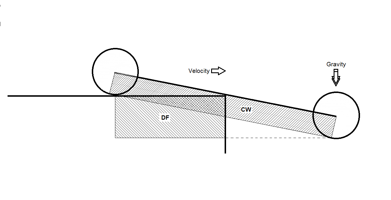 DF = CW When vehicle JUST touching cliff