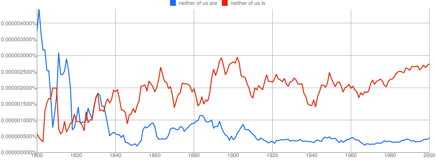 Frequency of "neither of us is" vs "neither of us are"