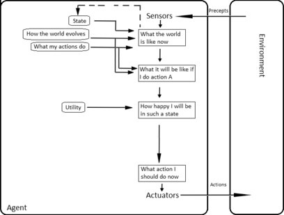 Utility based agents