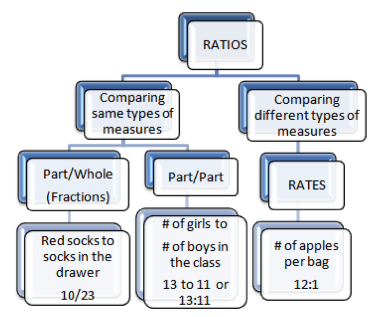 Top-down chart that compares ratios with fractions and rates