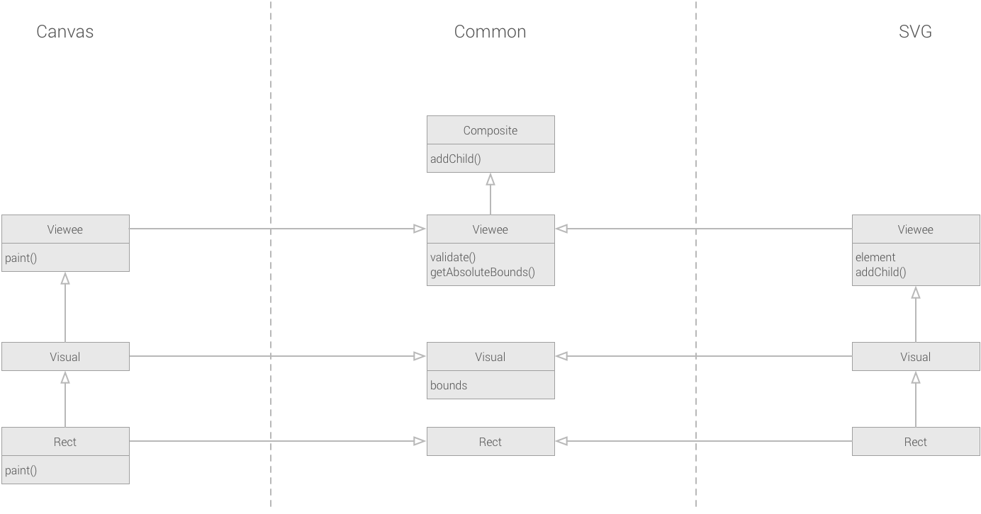 The three columns again, the left and right columns are parallel hierarchies, where each class also inherent from a common class. The common classes are not part of an hierarchy