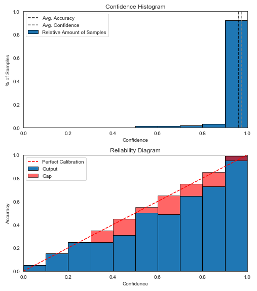 uncalibrated reliability diagram