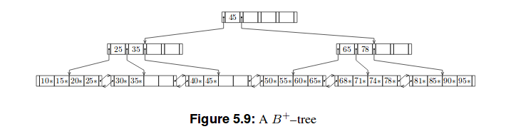 B+ tree