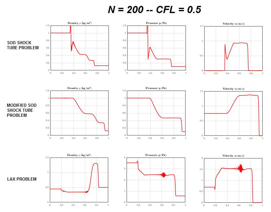 WENO5-Z Numerical Tests