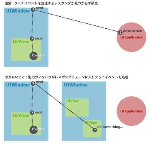 UIWindowから別のUIWindowへイベントを伝搬