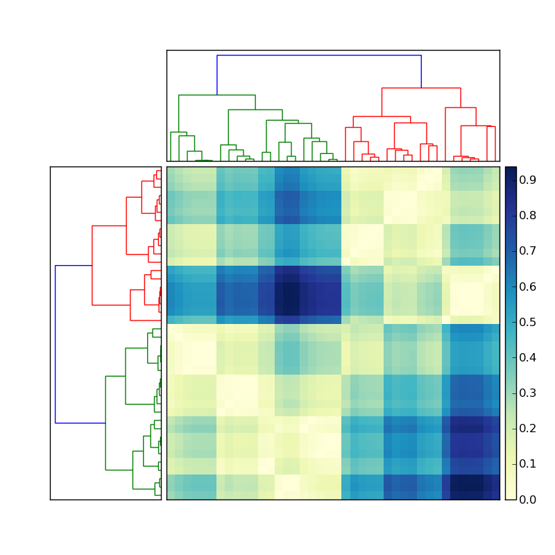 scipy dendrogram