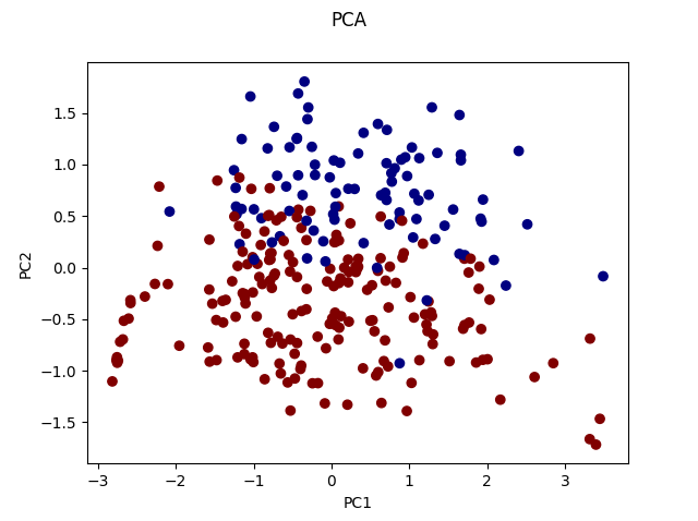 PCA projection