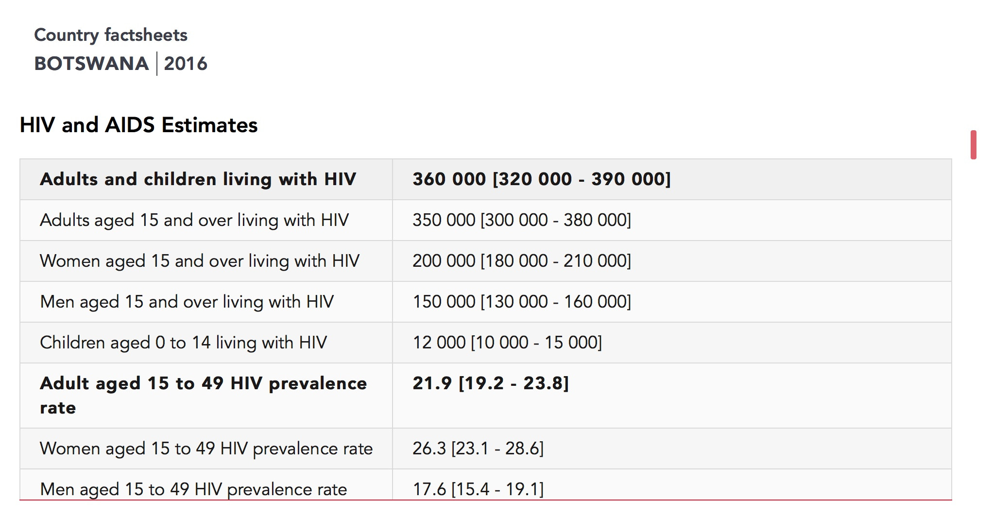 botswana hiv incidence and death