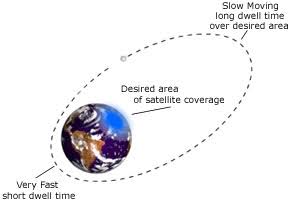 Elliptical orbit