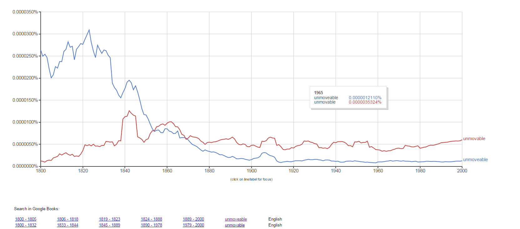 Word frequency graph