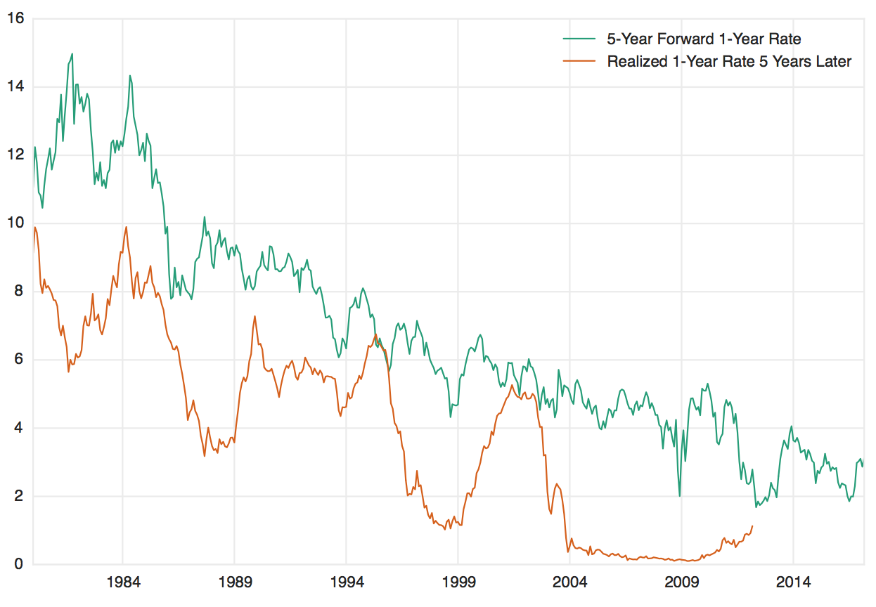 5-Year Forward 1-Year Rate and Realized 1-Year Rate 5-Years Later