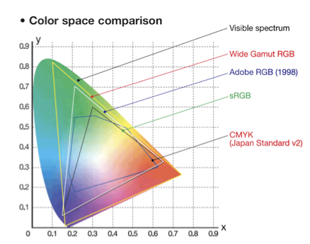 color gamuts