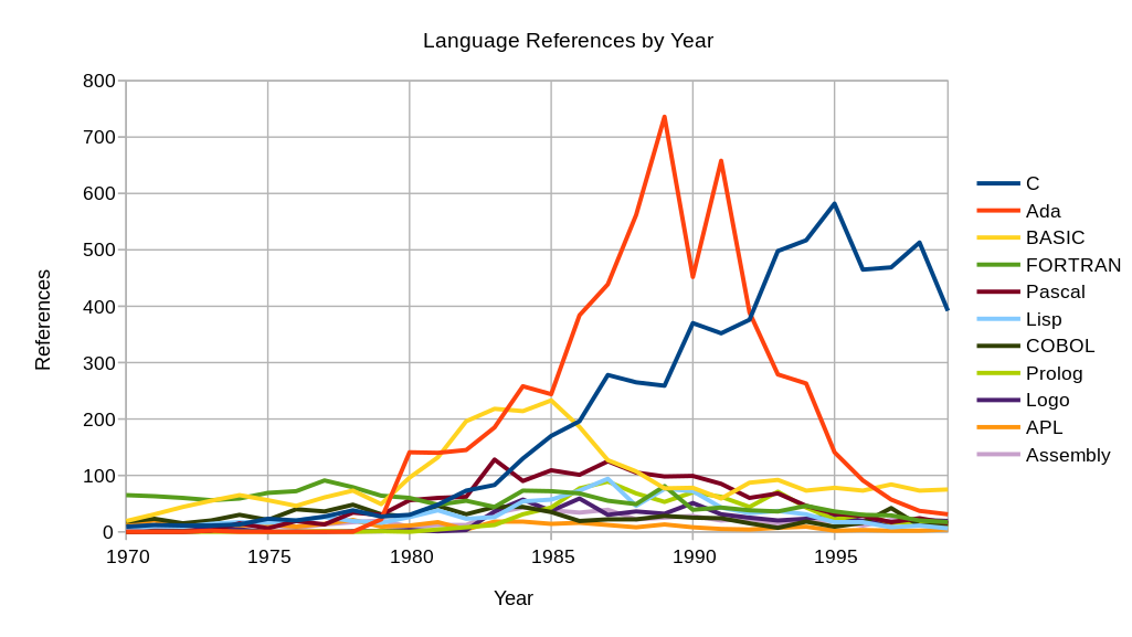 Programming language popularity by year