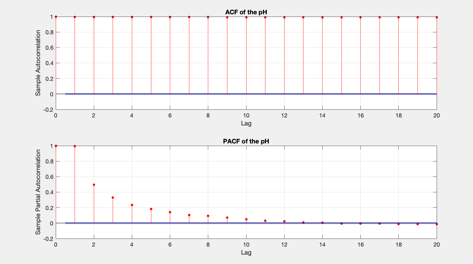 ACF and PACF