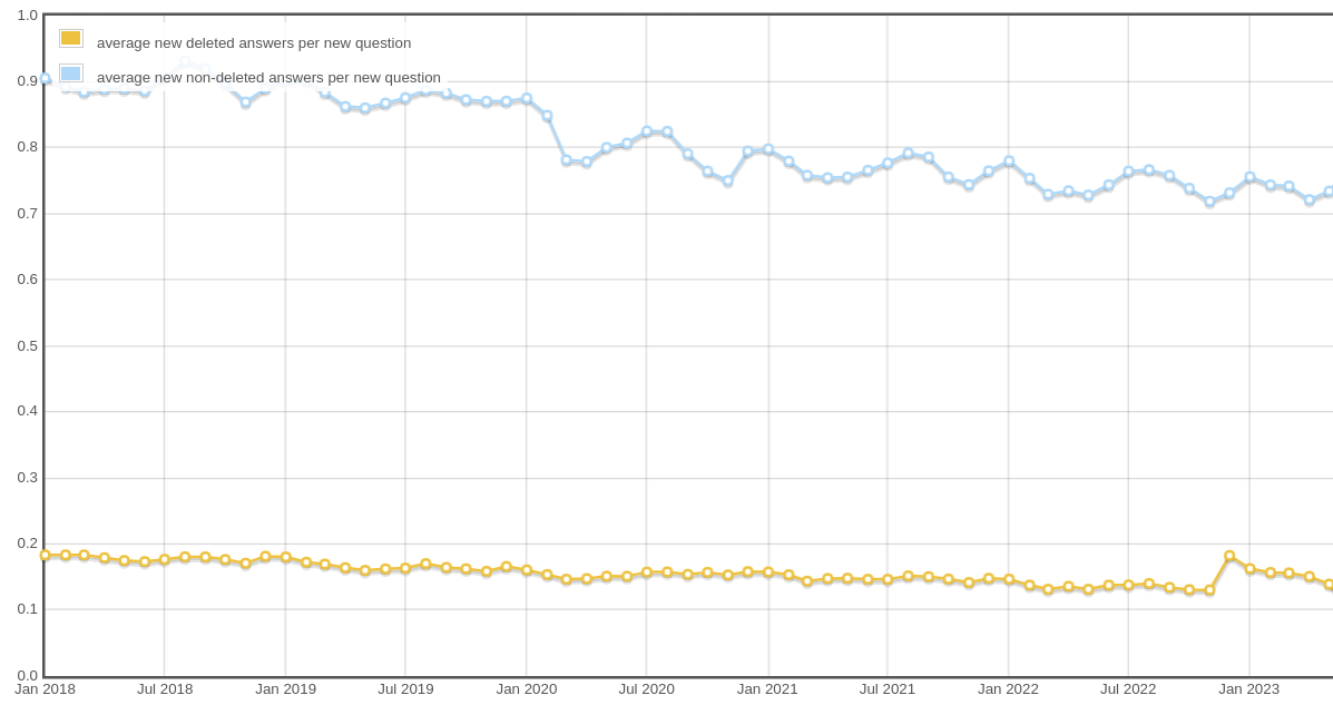 network-wide query of average new answers per new question per month since 2018